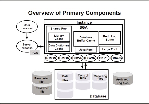 Oracle database architecture 