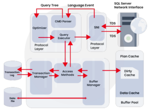SQL Server Architecture - Info Influx
